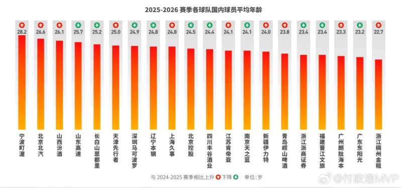 利来体育官方网站-媒体人：北京队年龄偏大，引进38岁麦基后年龄结构更不合理